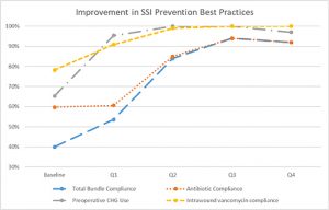 P4P-Improvement SSI improvement practices