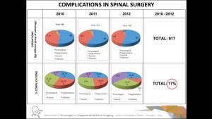Spinal Surgery Complications. An Unsolved Problem.