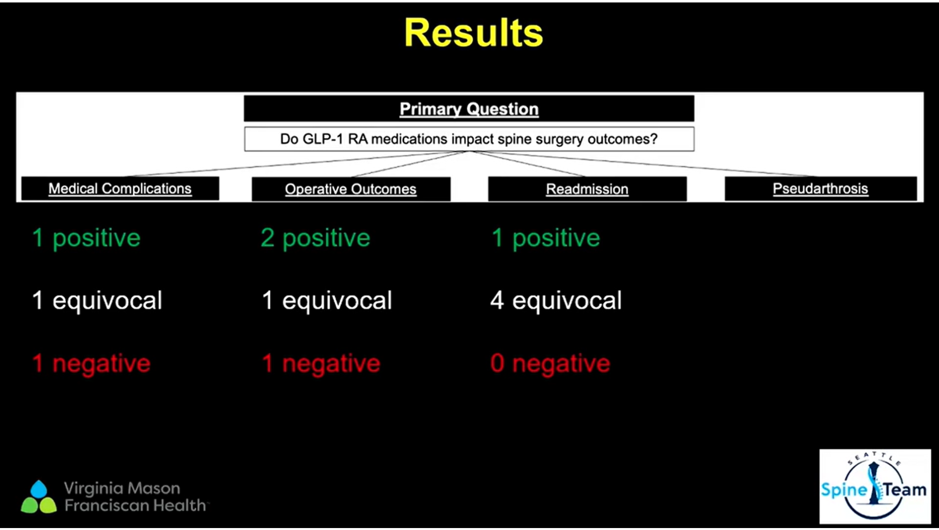 Are GLP-1 Receptor Agonists Safe in Spine Surgery: A Systematic Review